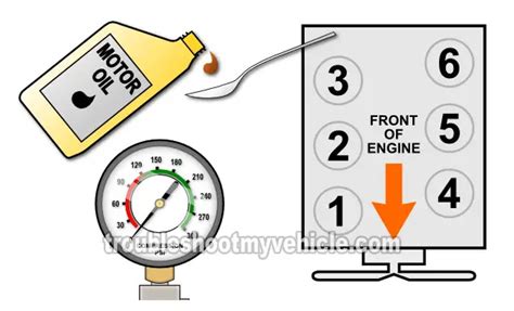 2000 ford ranger 4.0 compression test|How To Test Engine Compression (1991.